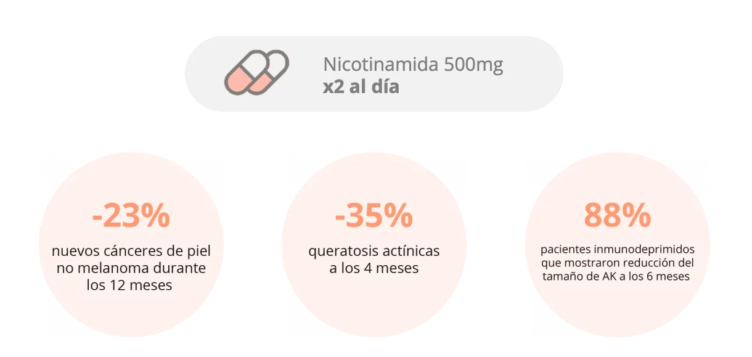 Illustration of nicotinamide or vitamin B3 for the prevention of actinic keratoses and non-melanoma skin cancer.